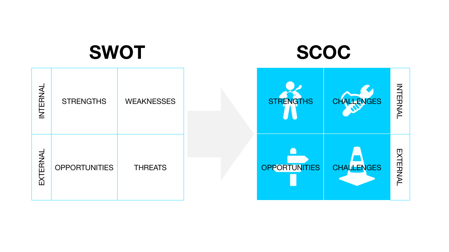 SWOT to SCOC